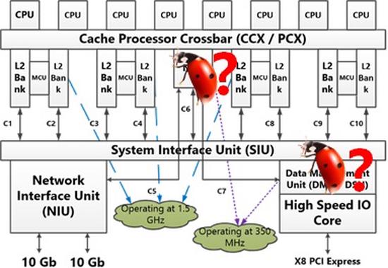 Hardware Verification